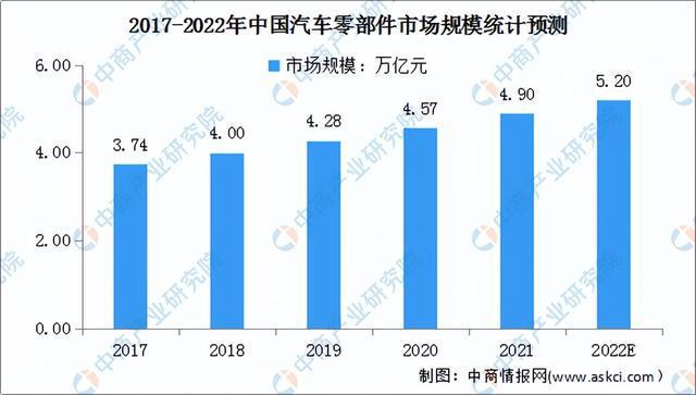 赢博体育2022年中邦汽车零部件财富链全景图上中下逛商场及企业认识(图8)