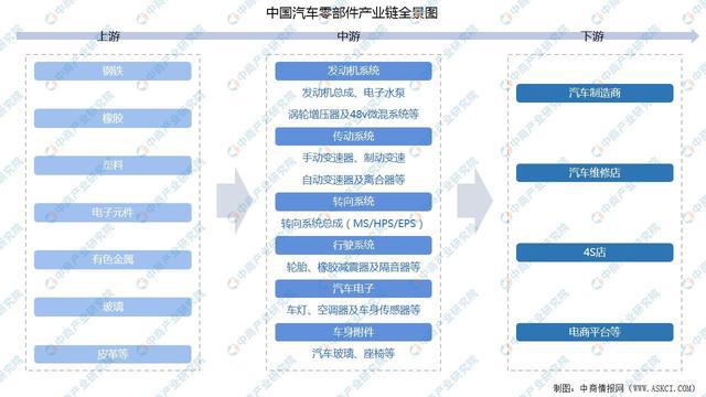 赢博体育2022年中邦汽车零部件财富链全景图上中下逛商场及企业认识(图1)