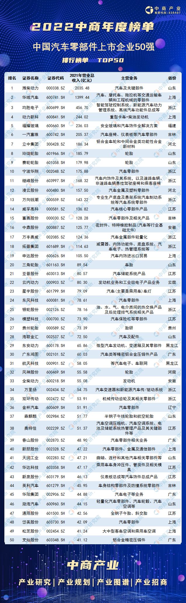 赢博体育2022年中邦汽车零部件财富链全景图上中下逛商场及企业认识(图13)