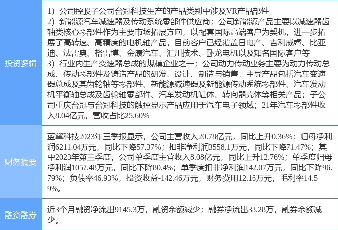 赢博体育2月14日蓝黛科技涨停说明：汽车零部件新能源车零部件VRAR观点热股(图1)