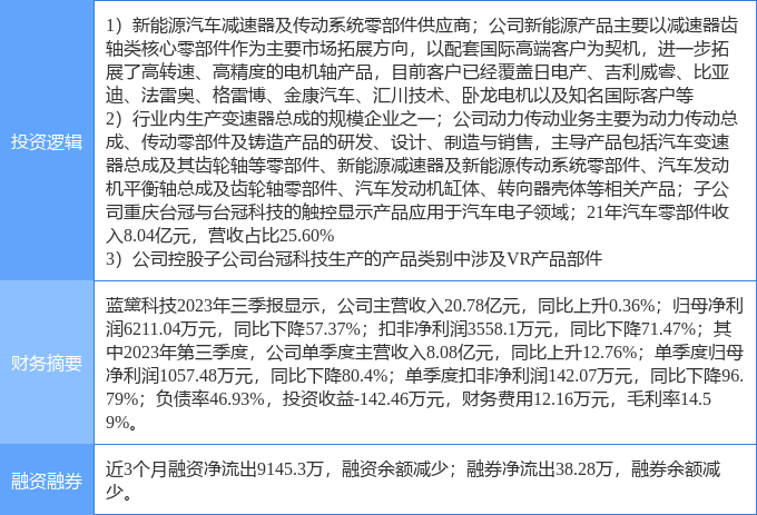 赢博体育2月15日蓝黛科技涨停剖判：汽车零部件新能源车零部件VRAR观念热股(图1)