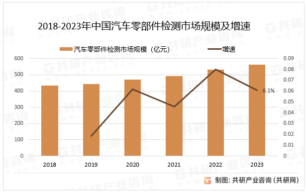 赢博体育2023年中邦汽车零部件检测工业链及市集范畴说明[图](图3)