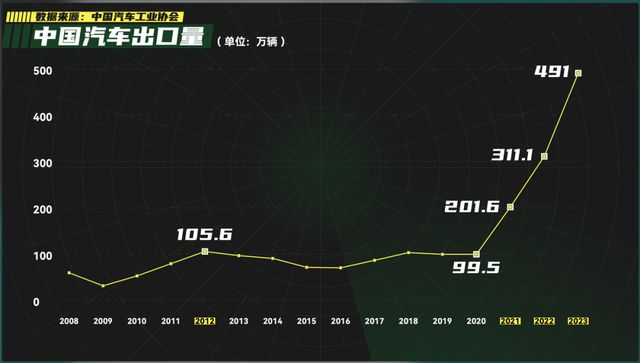 一年出口近500万辆汽车邦产车怎样战胜老外的？赢博体育(图3)