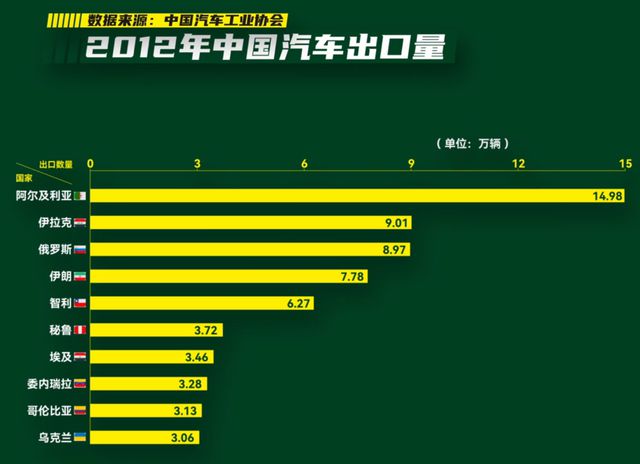 一年出口近500万辆汽车邦产车怎样战胜老外的？赢博体育(图29)