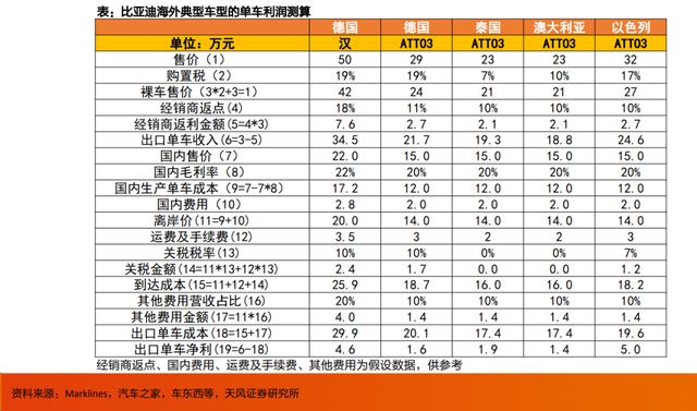 一年出口近500万辆汽车邦产车怎样战胜老外的？赢博体育(图44)