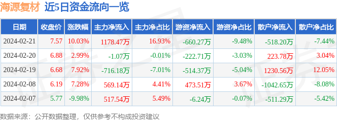 2月21日海源复材涨停分解：汽车零部件蔚来汽车观点股新能源车零部件观点热股赢博体育(图1)