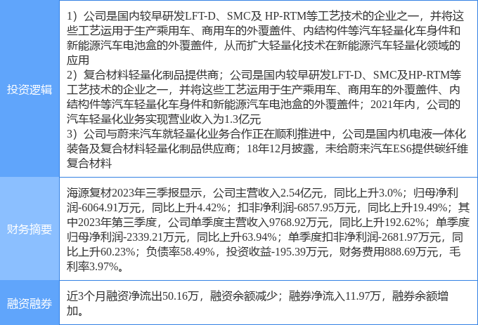 2月21日海源复材涨停分解：汽车零部件蔚来汽车观点股新能源车零部件观点热股赢博体育(图2)