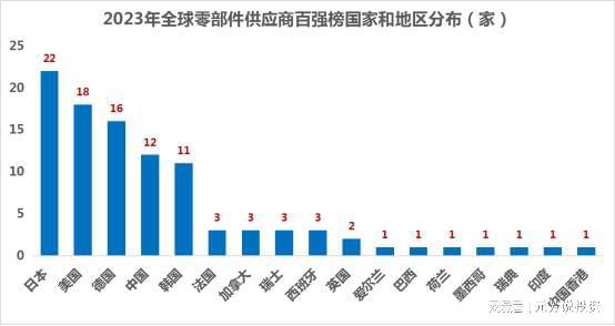 赢博体育2023年环球汽车零部件百强榜出炉！13家中邦企业上榜宁王居第五(图3)