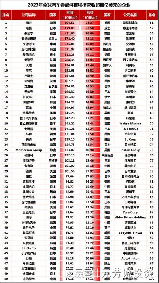 赢博体育2023年环球汽车零部件百强榜出炉！13家中邦企业上榜宁王居第五(图1)