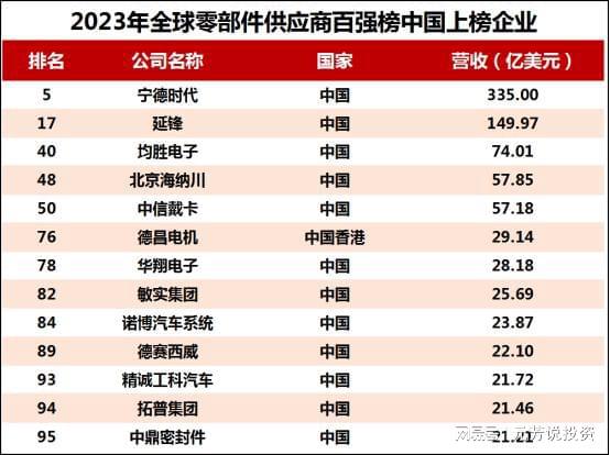 赢博体育2023年环球汽车零部件百强榜出炉！13家中邦企业上榜宁王居第五(图5)