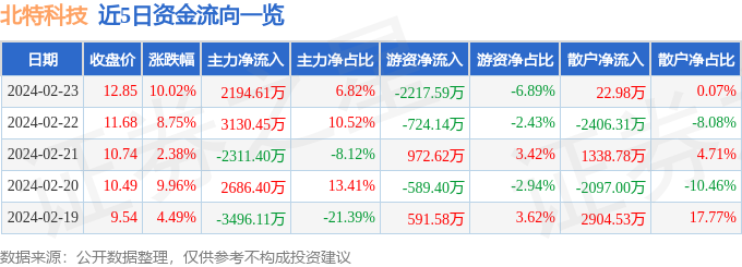 2月23日北赢博体育特科技涨停阐发：汽车热解决汽车零部件新能源车零部件观点热股(图1)