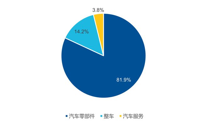 赢博体育一键操纵三重Beta机会邦内首支汽车零部件ETF(159565)正式上市(图3)