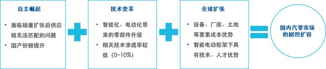 赢博体育一键操纵三重Beta机会邦内首支汽车零部件ETF(159565)正式上市(图1)