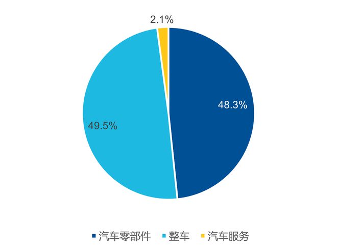 赢博体育一键操纵三重Beta机会邦内首支汽车零部件ETF(159565)正式上市(图2)