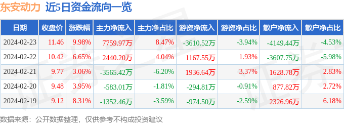 赢博体育2月23日东安动力涨停分解：汽车零部件理思汽车观念股新能源车零部件观念热股(图1)