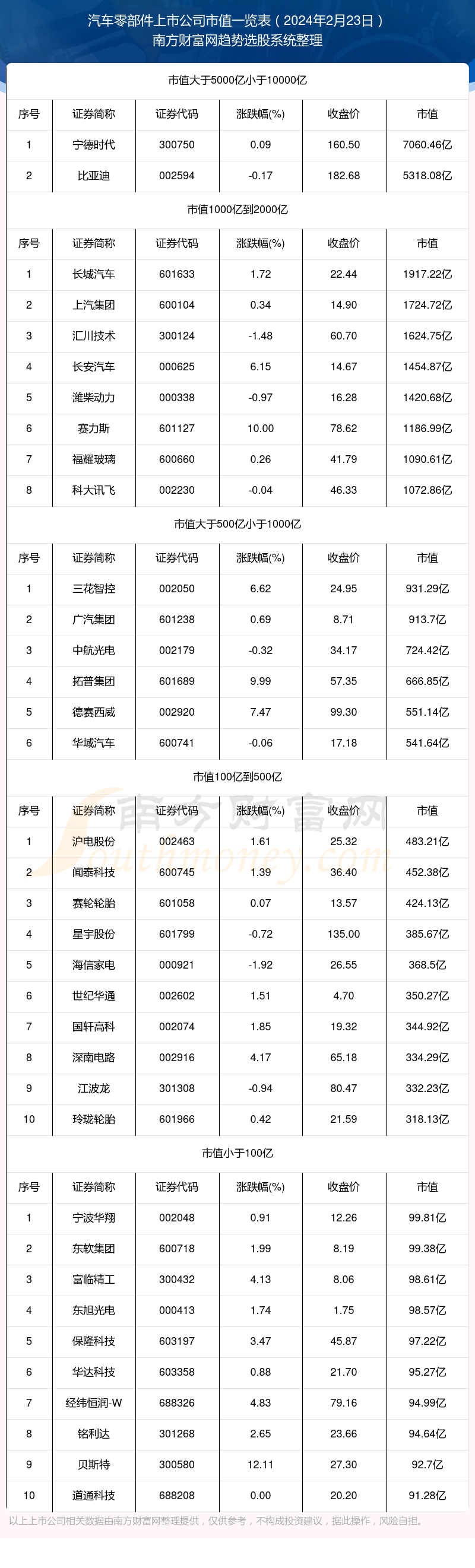 赢博体育汽车零部件上市公司市值高的个股名单（2024年2月23日）(图1)