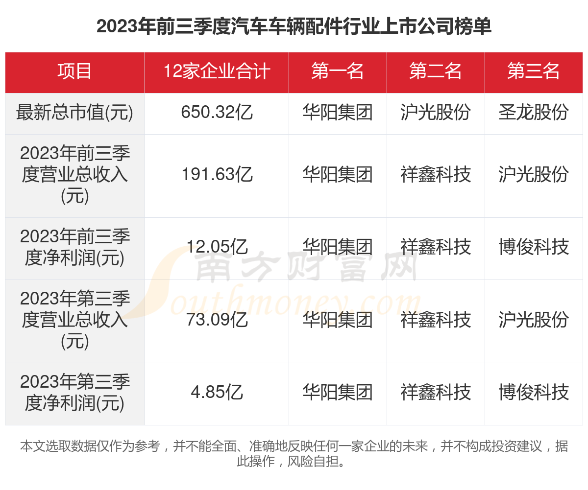 2023年12家汽车赢博体育车辆配件行业上市公司首要数据一览(图1)