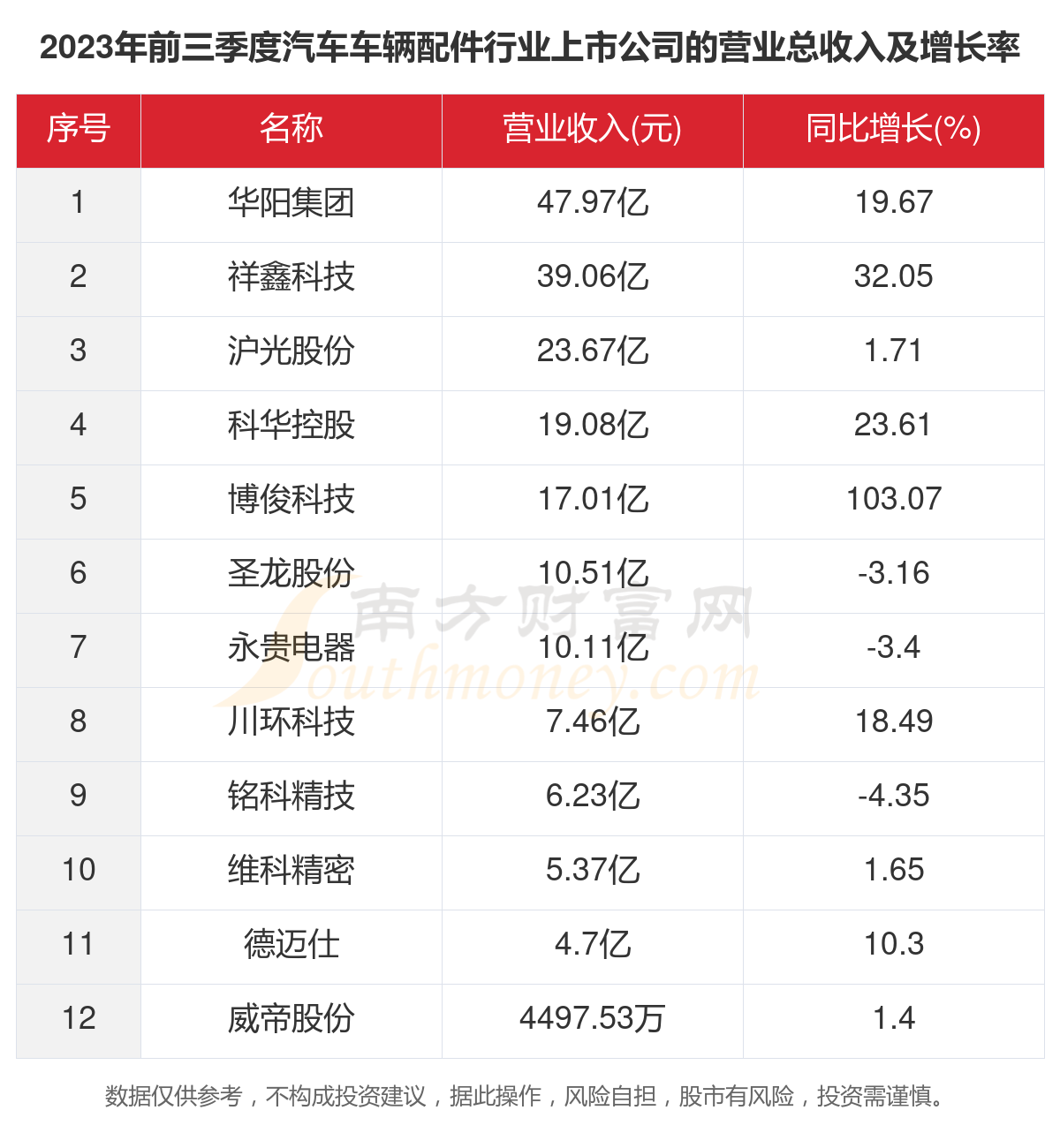 2023年12家汽车赢博体育车辆配件行业上市公司首要数据一览(图2)