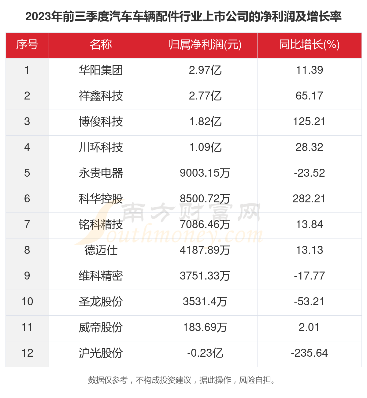 2023年12家汽车赢博体育车辆配件行业上市公司首要数据一览(图3)