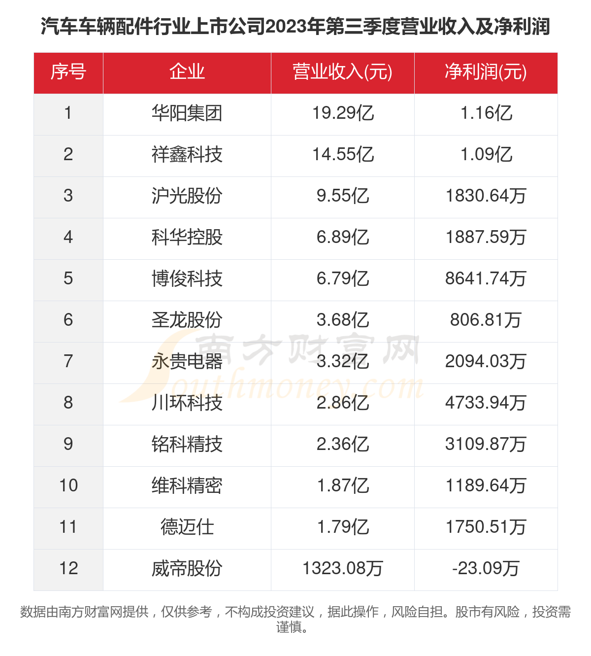 2023年12家汽车赢博体育车辆配件行业上市公司首要数据一览(图4)