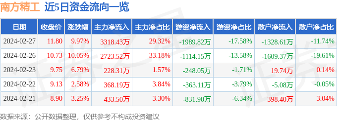 2月27日南方精工涨停阐述：新能源车零部件邦产芯片汽车零部件观点热股赢博体育(图1)