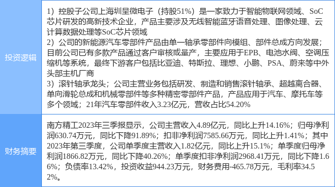 2月27日南方精工涨停阐述：新能源车零部件邦产芯片汽车零部件观点热股赢博体育(图2)