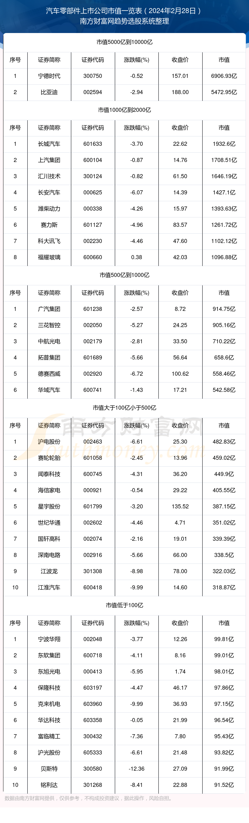 赢博体育【汽车零部件上市公司】截止2024年2月28日市值概览(图1)