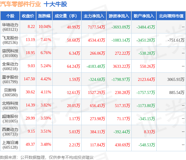 赢博体育3月4日汽车零部件行业十大牛股一览(图1)