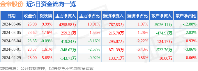 3月6日金帝股份涨停判辨：风电新能源车零部件汽车零部件观点热股赢博体育(图1)