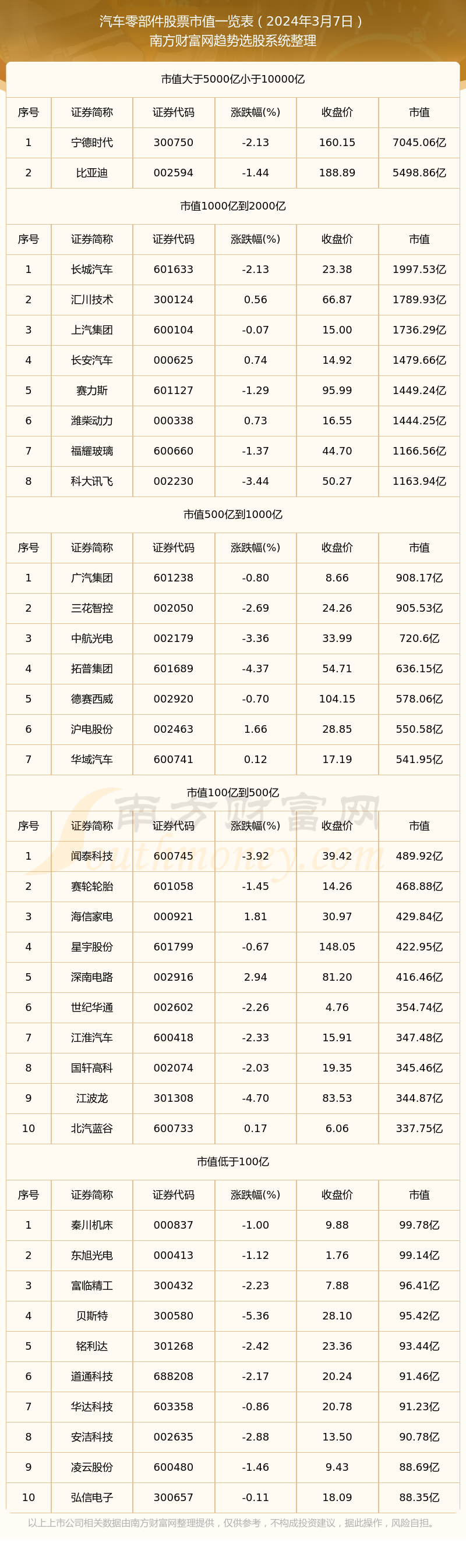 汽车零部件股票市值高的个股有哪些（2赢博体育024年3月7日）(图1)