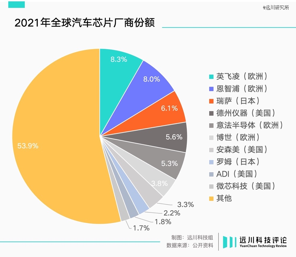 赢博体育汽车芯片跋扈内卷(图2)