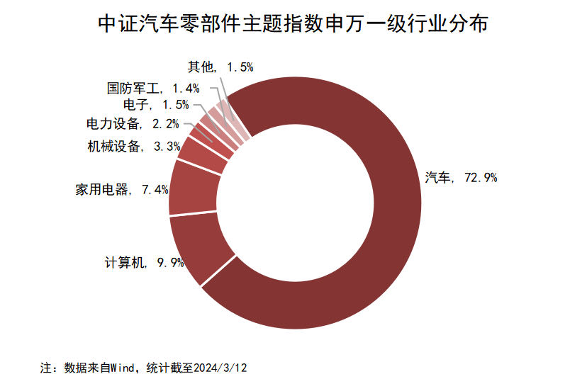 赢博体育指数涨超1%汽车零部件ETF（159565）驾驭汽零板块发达的投资时机(图1)