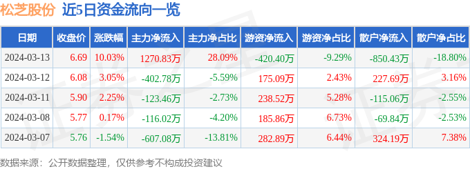 赢博体育3月13日松芝股份涨停分解：汽车零部件华为财富链新能源车零部件观念热股(图1)