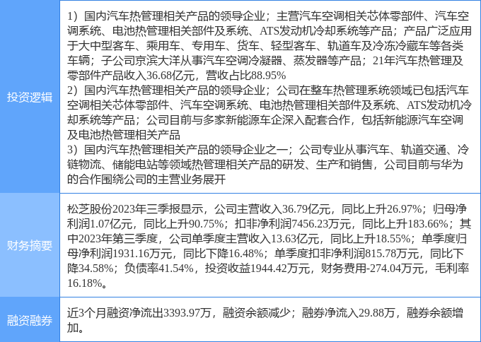 赢博体育3月13日松芝股份涨停分解：汽车零部件华为财富链新能源车零部件观念热股(图2)