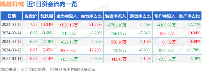 3月15日隆基板滞涨停阐明：汽车零部件新能源车零部件华为汽车观念热赢博体育股(图1)