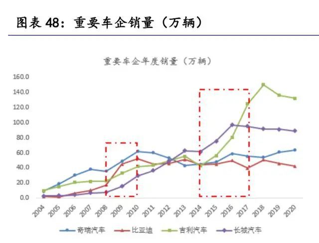 赢博体育汽车零部件行业琢磨：掘金十万亿汽车零部件大市集(图9)