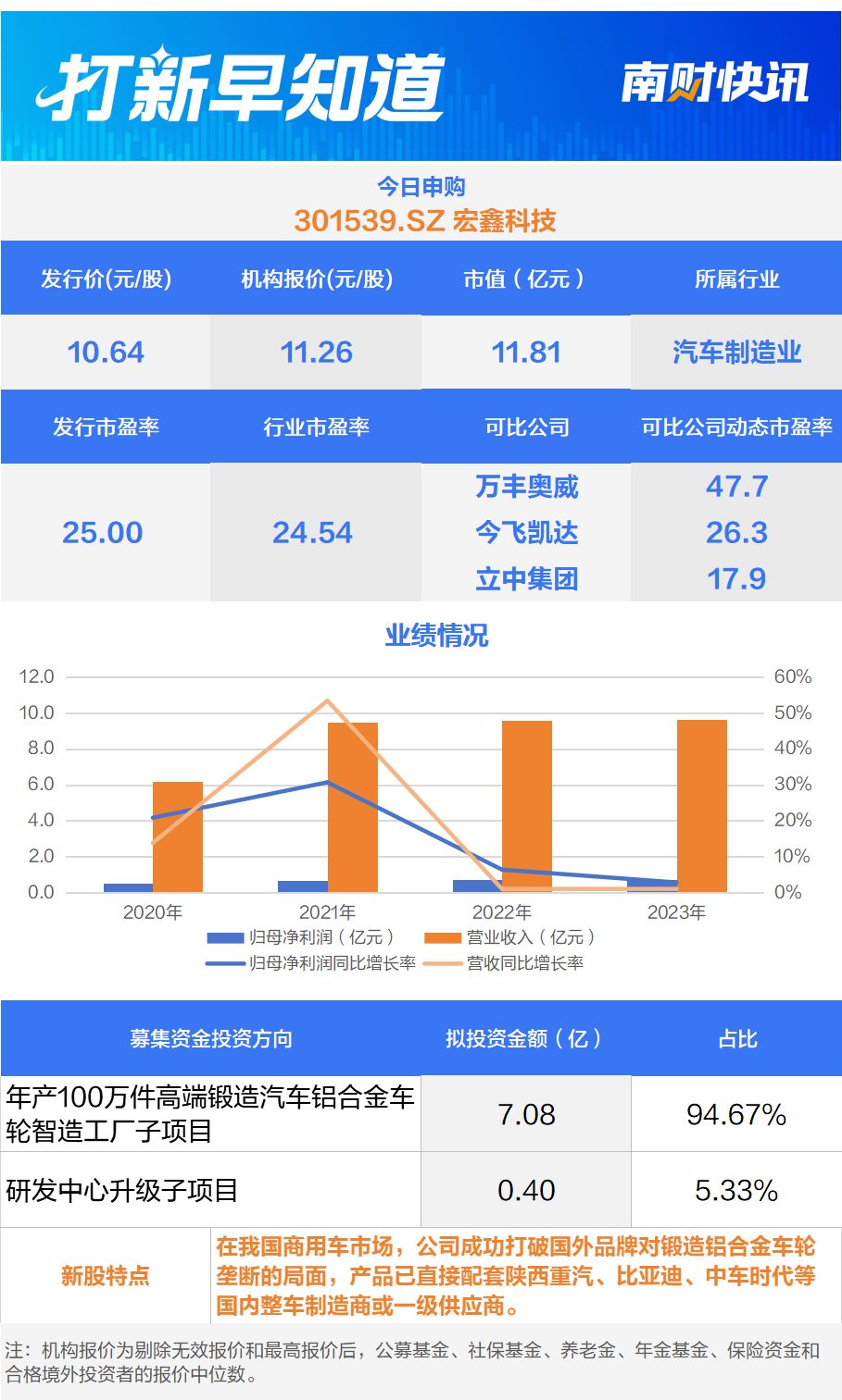 赢博体育比亚迪的供应商来了这一汽车零部件范畴龙头今日申购 打新早明确(图1)