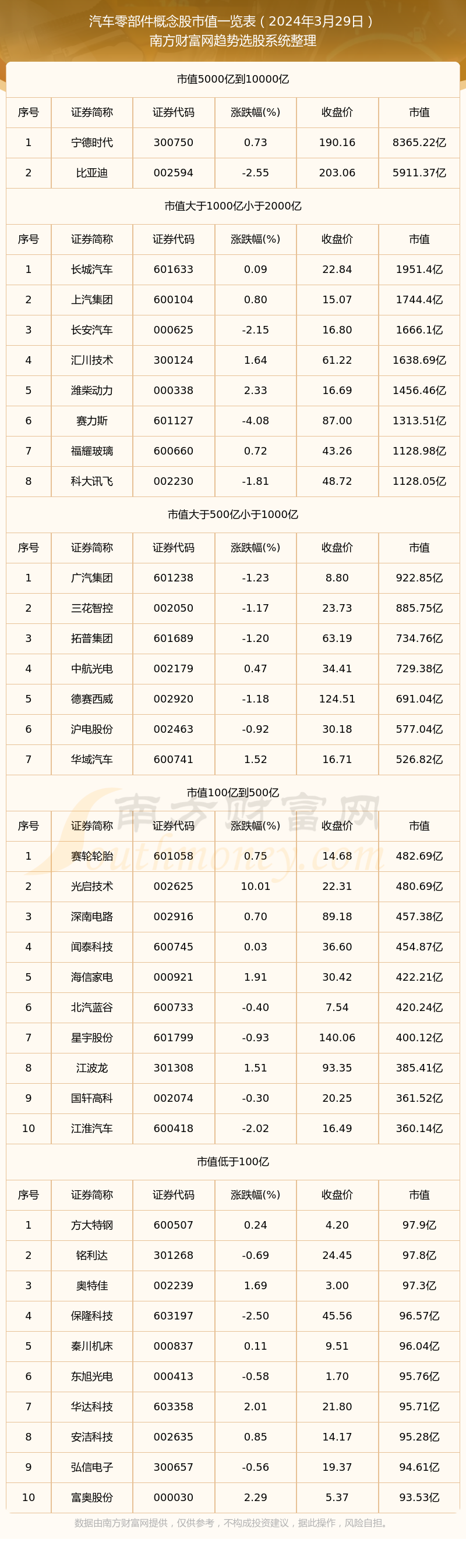 汽车零部件观点股高市值个股都有哪些（赢博体育2024年3月29日）(图1)