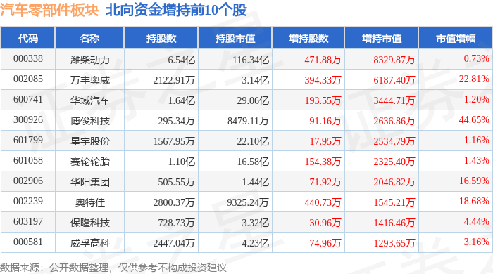 汽车零部件板块4月2日跌109%凯众股份领跌主力资赢博体育金净流出1789亿元(图4)