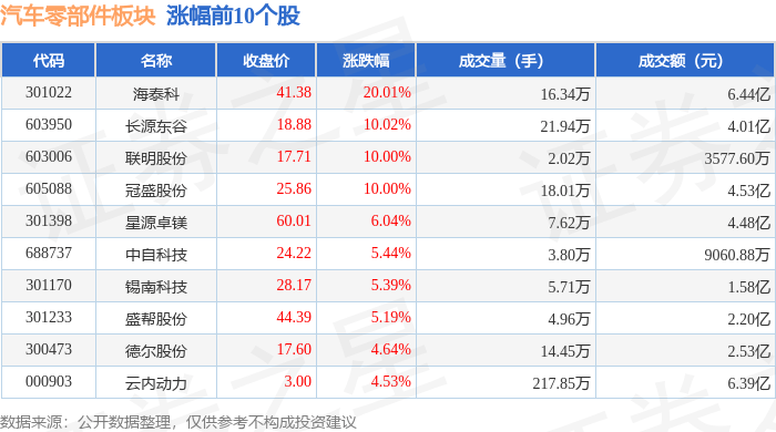 汽车零部件板块4月2日跌109%凯众股份领跌主力资赢博体育金净流出1789亿元(图1)