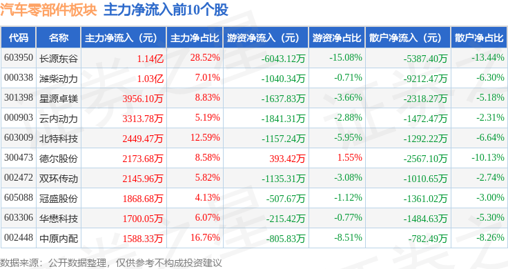 汽车零部件板块4月2日跌109%凯众股份领跌主力资赢博体育金净流出1789亿元(图3)