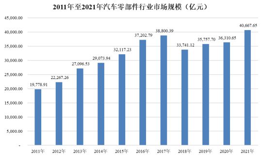 赢博体育汽车零部件行业进展大概及进展趋向(图1)