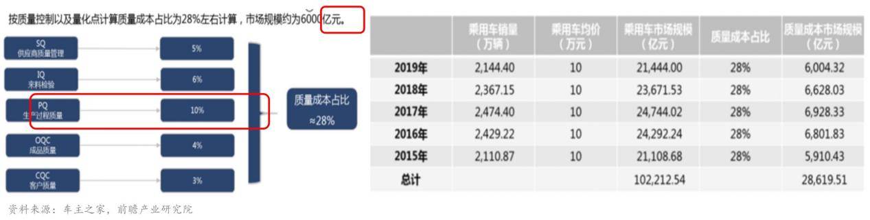 汽车质检市集增速AI智能呆赢博体育板视觉行业受益(图1)