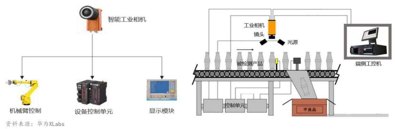 汽车质检市集增速AI智能呆赢博体育板视觉行业受益(图6)