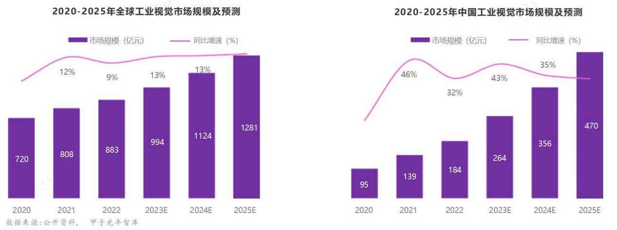 汽车质检市集增速AI智能呆赢博体育板视觉行业受益(图8)