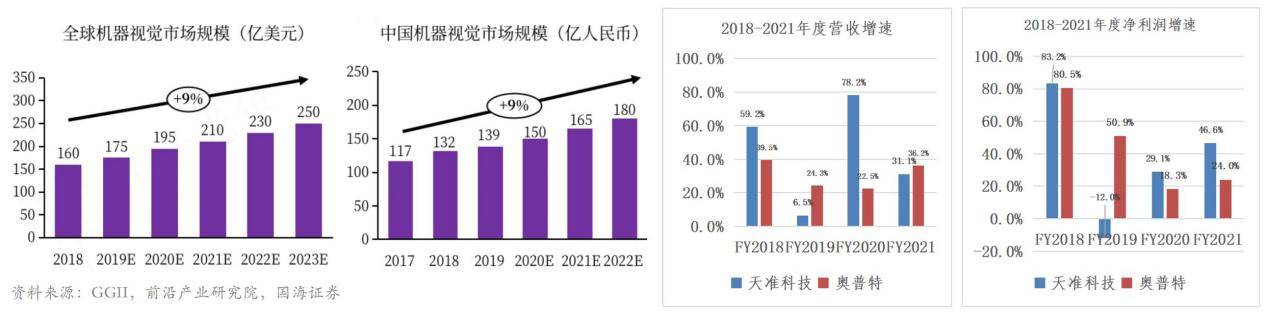 汽车质检市集增速AI智能呆赢博体育板视觉行业受益(图9)