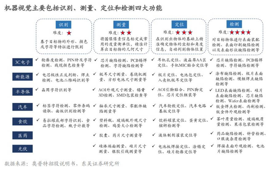 汽车质检市集增速AI智能呆赢博体育板视觉行业受益(图10)