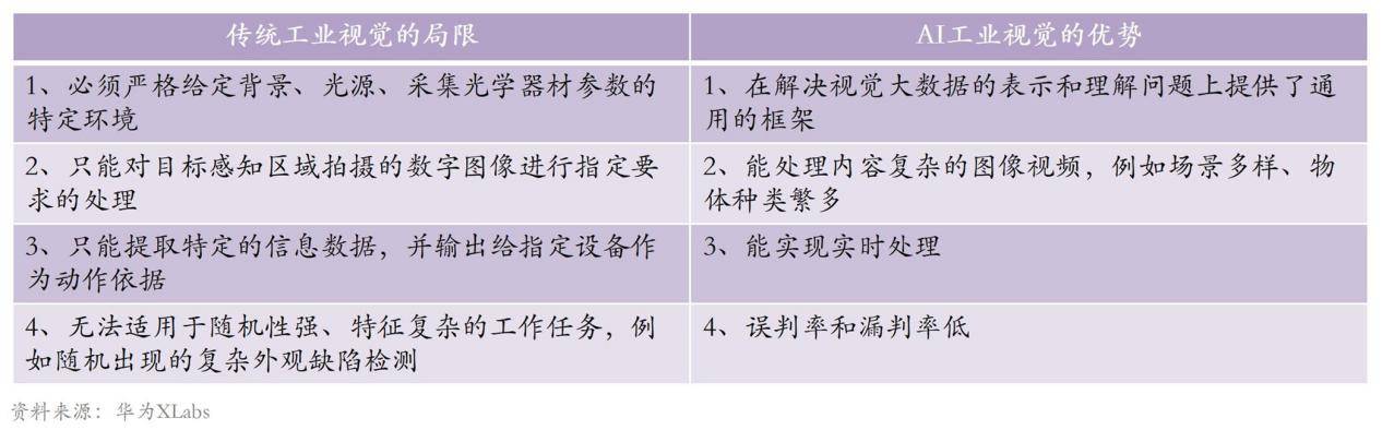 汽车质检市集增速AI智能呆赢博体育板视觉行业受益(图20)