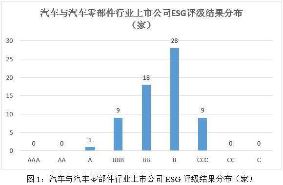 赢博体育2023年汽车与汽车零部件行业ESG评级结果领悟(图1)