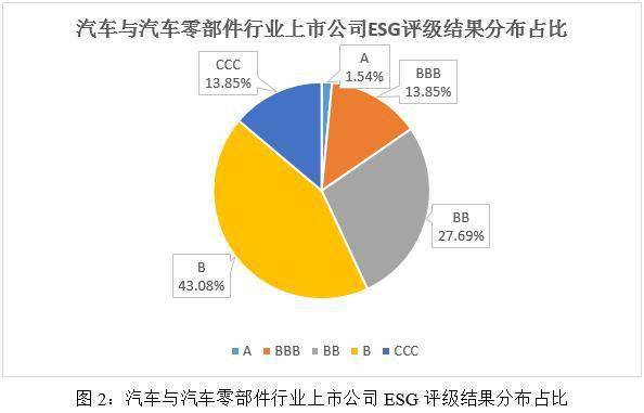 赢博体育2023年汽车与汽车零部件行业ESG评级结果领悟(图2)